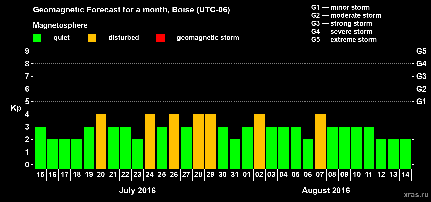 Forecast of the daily maximal value of geomagnetic index Kp for <b>1 month</b> (31 days) <b>from Jul 15, 2016 to Aug 14, 2016</b>