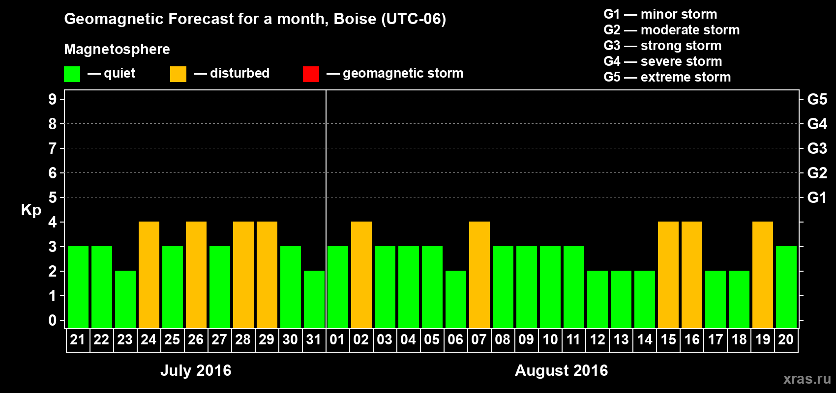Forecast of the daily maximal value of geomagnetic index Kp for <b>1 month</b> (31 days) <b>from Jul 21, 2016 to Aug 20, 2016</b>