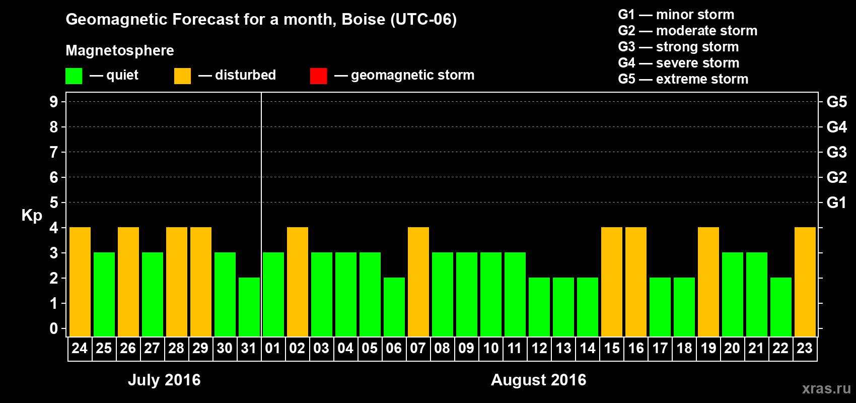 Forecast of the daily maximal value of geomagnetic index Kp for <b>1 month</b> (31 days) <b>from Jul 24, 2016 to Aug 23, 2016</b>