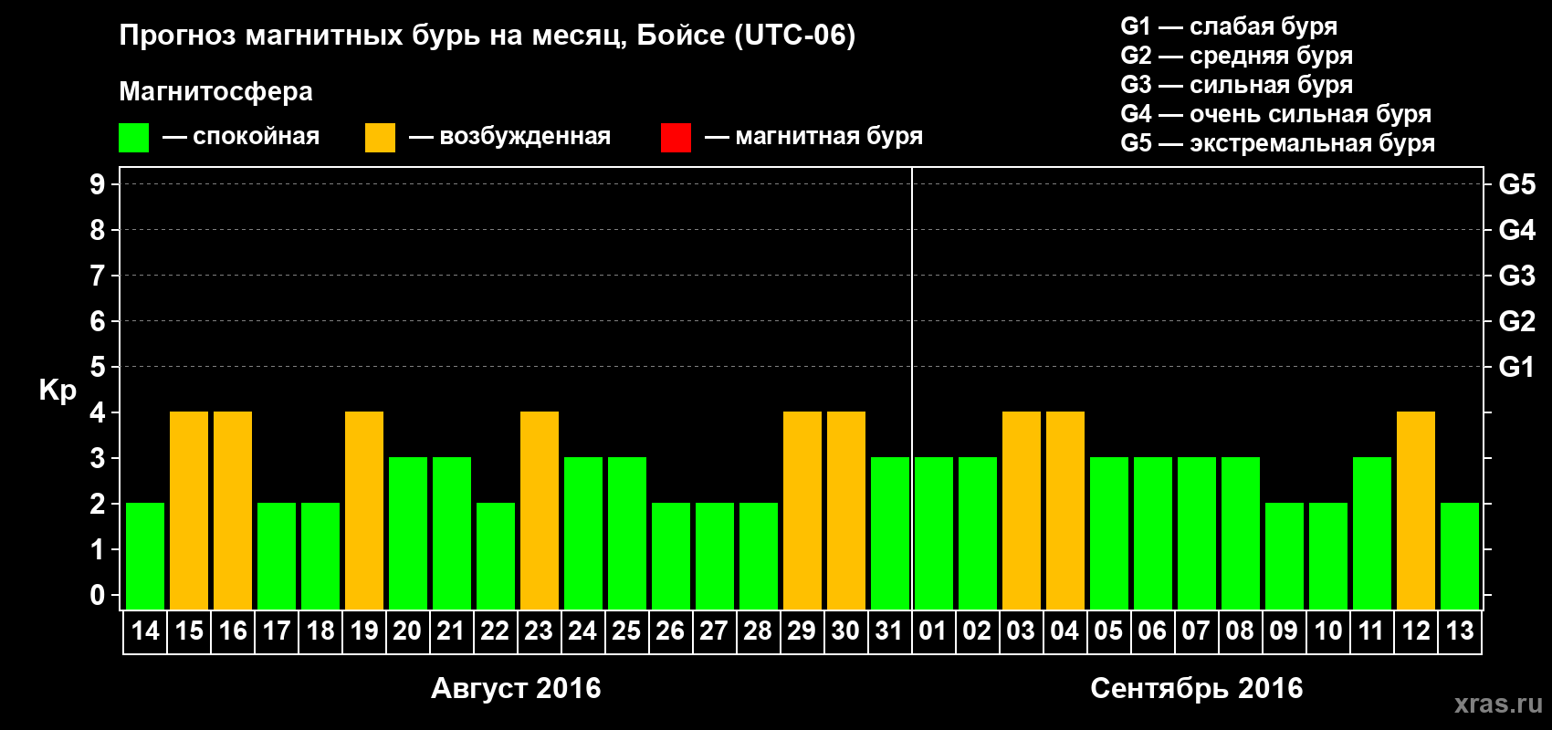 Прогноз максимального суточного геомагнитного индекса Kp на <b>1 месяц</b> (31 день) <b>с 14 августа по 13 сентября 2016 г</b>