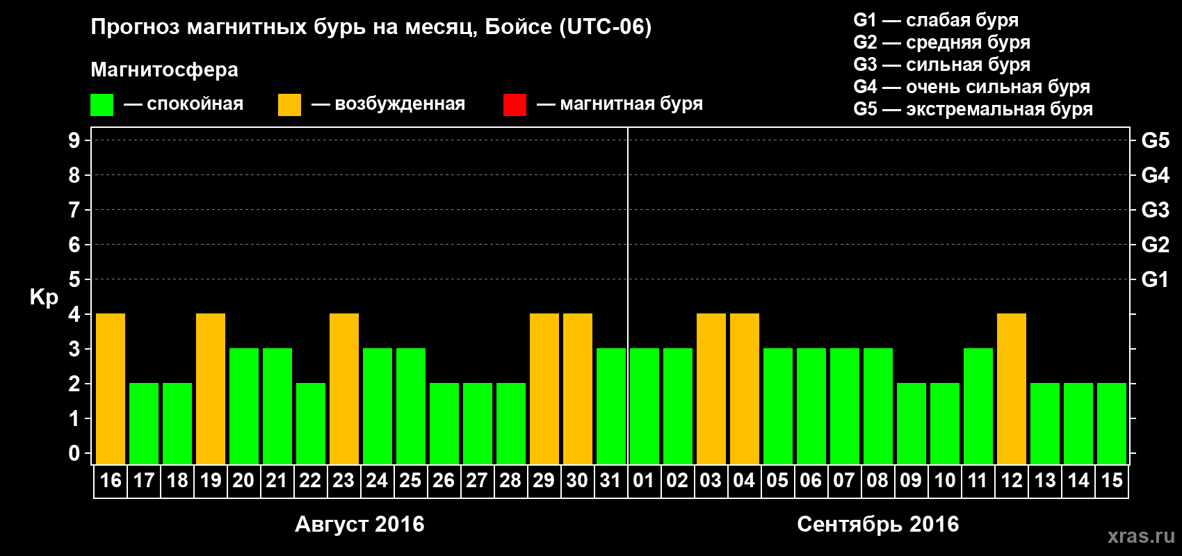 Прогноз максимального суточного геомагнитного индекса Kp на <b>1 месяц</b> (31 день) <b>с 16 августа по 15 сентября 2016 г</b>