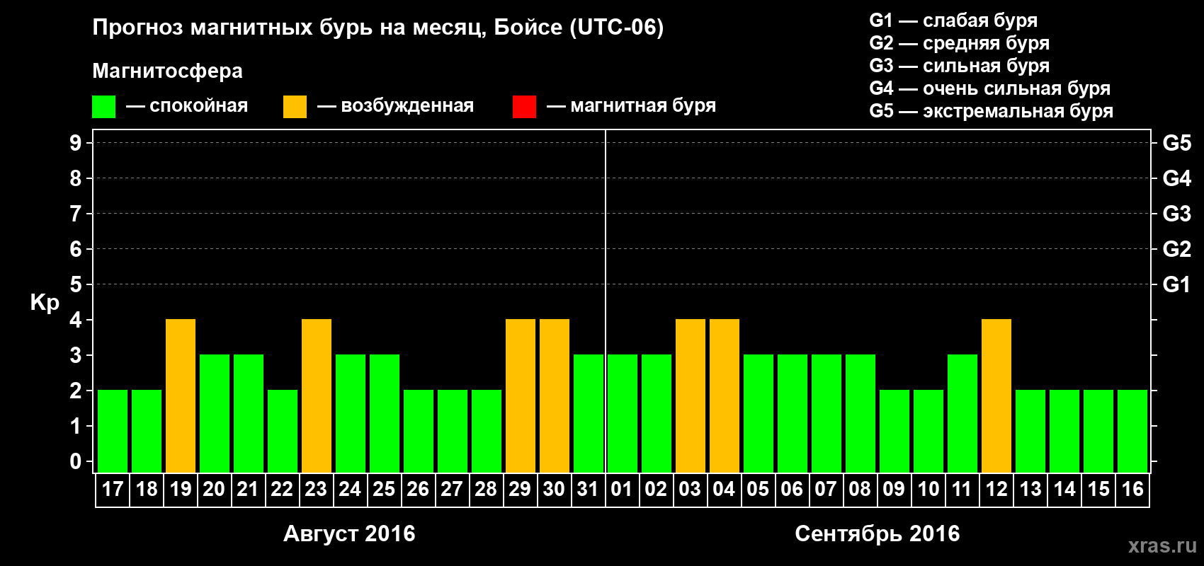 Прогноз максимального суточного геомагнитного индекса Kp на <b>1 месяц</b> (31 день) <b>с 17 августа по 16 сентября 2016 г</b>