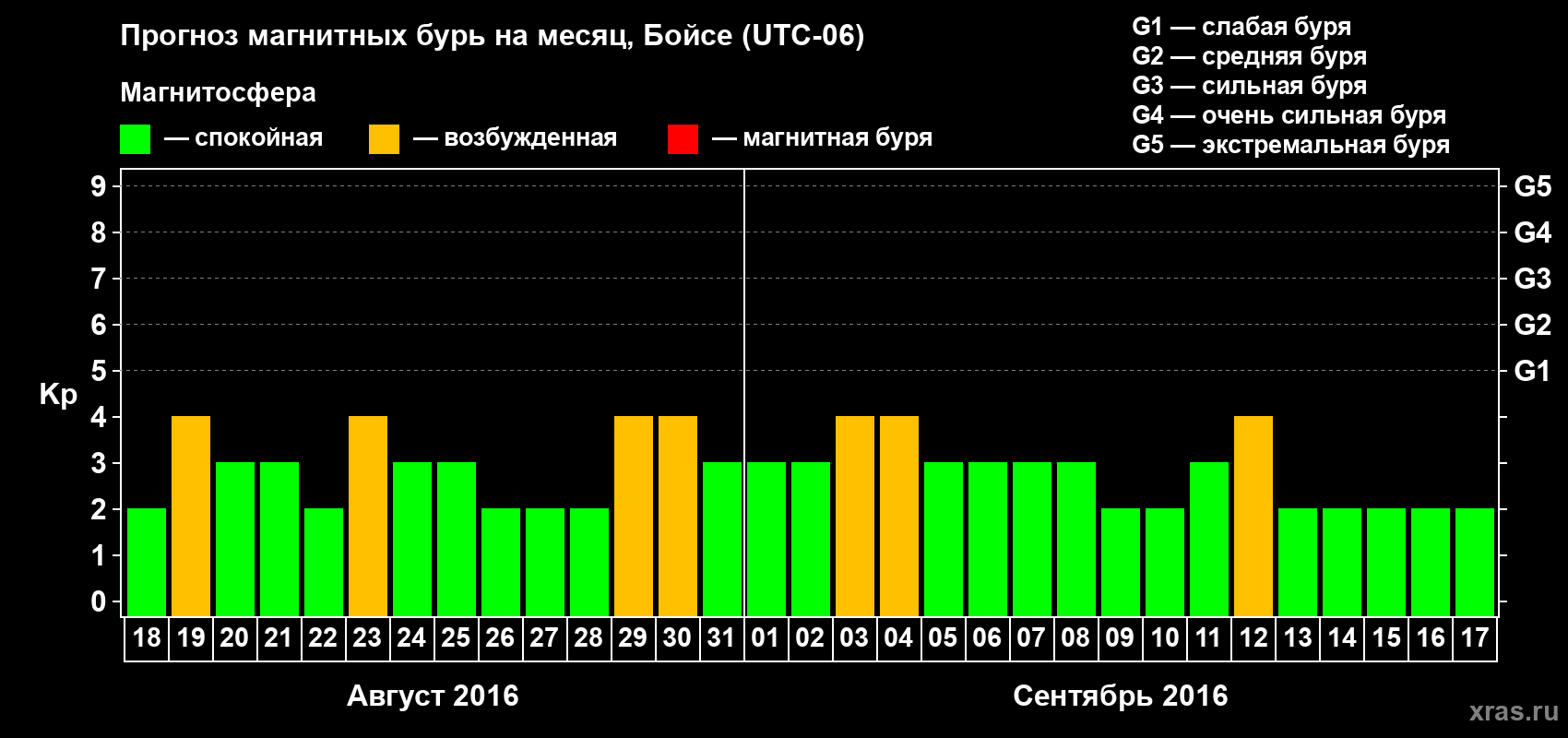 Прогноз максимального суточного геомагнитного индекса Kp на <b>1 месяц</b> (31 день) <b>с 18 августа по 17 сентября 2016 г</b>