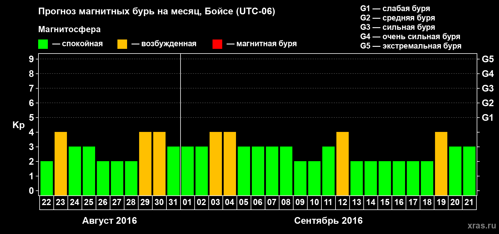 Прогноз максимального суточного геомагнитного индекса Kp на <b>1 месяц</b> (31 день) <b>с 22 августа по 21 сентября 2016 г</b>