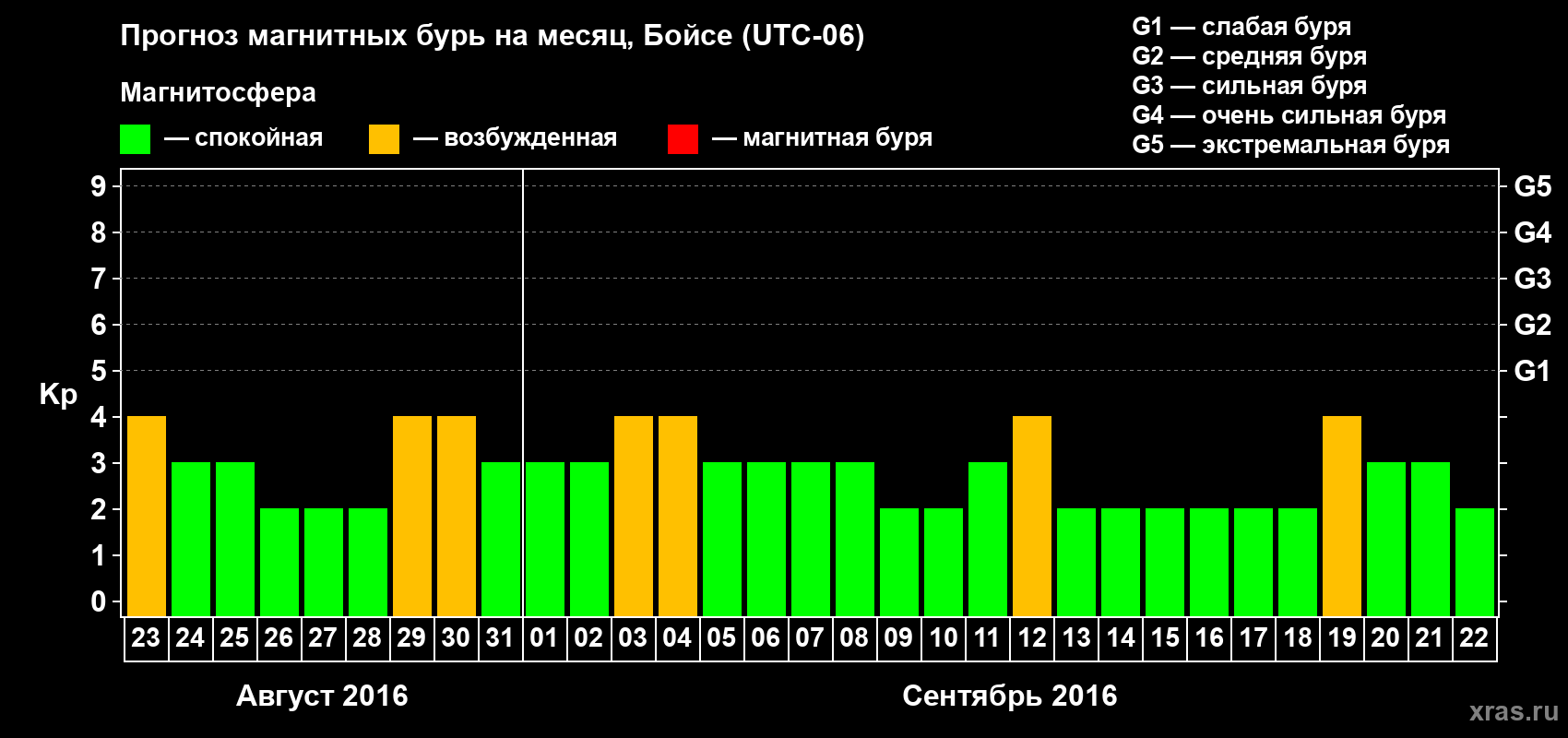 Прогноз максимального суточного геомагнитного индекса Kp на <b>1 месяц</b> (31 день) <b>с 23 августа по 22 сентября 2016 г</b>