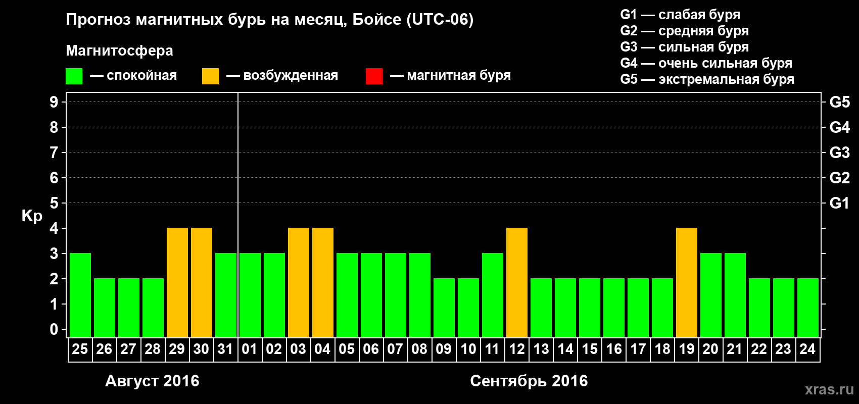 Прогноз максимального суточного геомагнитного индекса Kp на <b>1 месяц</b> (31 день) <b>с 25 августа по 24 сентября 2016 г</b>