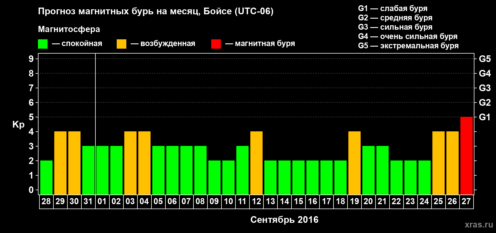 Прогноз максимального суточного геомагнитного индекса Kp на <b>1 месяц</b> (31 день) <b>с 28 августа по 27 сентября 2016 г</b>