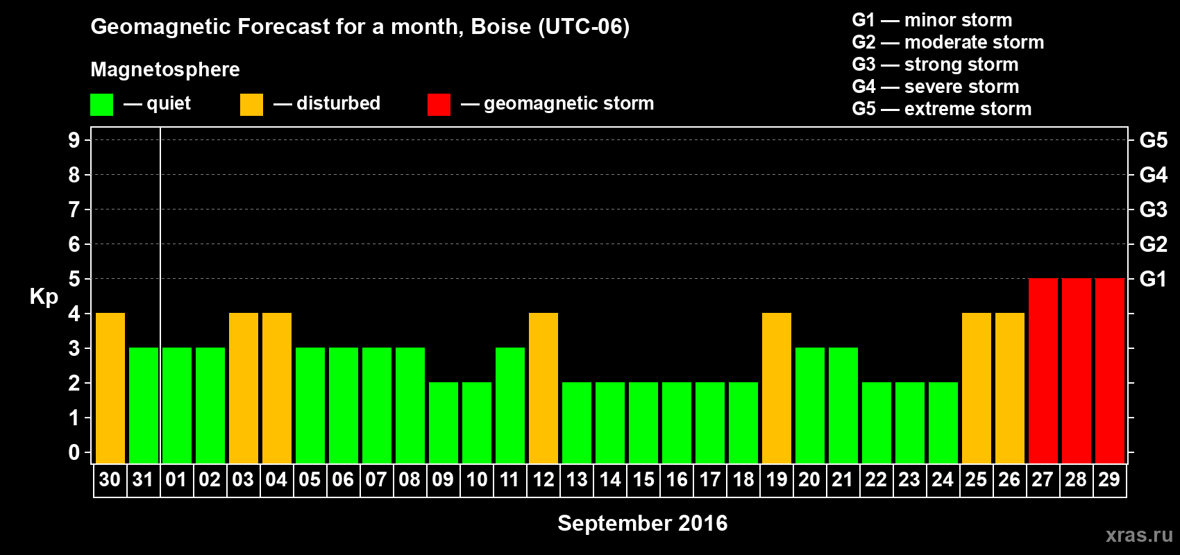 Forecast of the daily maximal value of geomagnetic index Kp for <b>1 month</b> (31 days) <b>from Aug 30, 2016 to Sep 29, 2016</b>