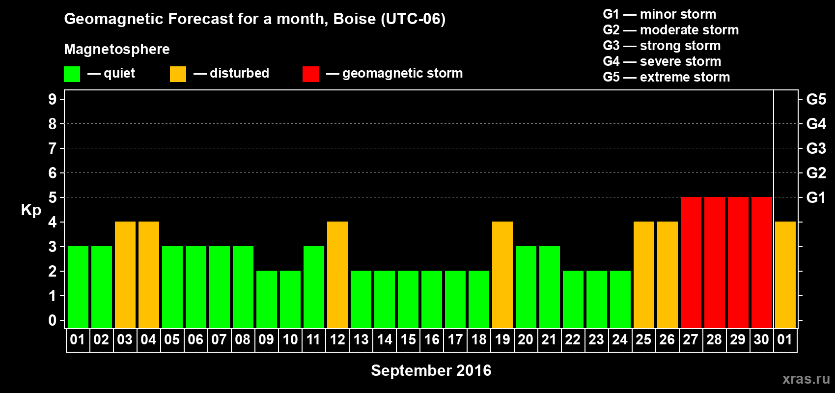 Forecast of the daily maximal value of geomagnetic index Kp for <b>1 month</b> (31 days) <b>from Sep 01, 2016 to Oct 01, 2016</b>