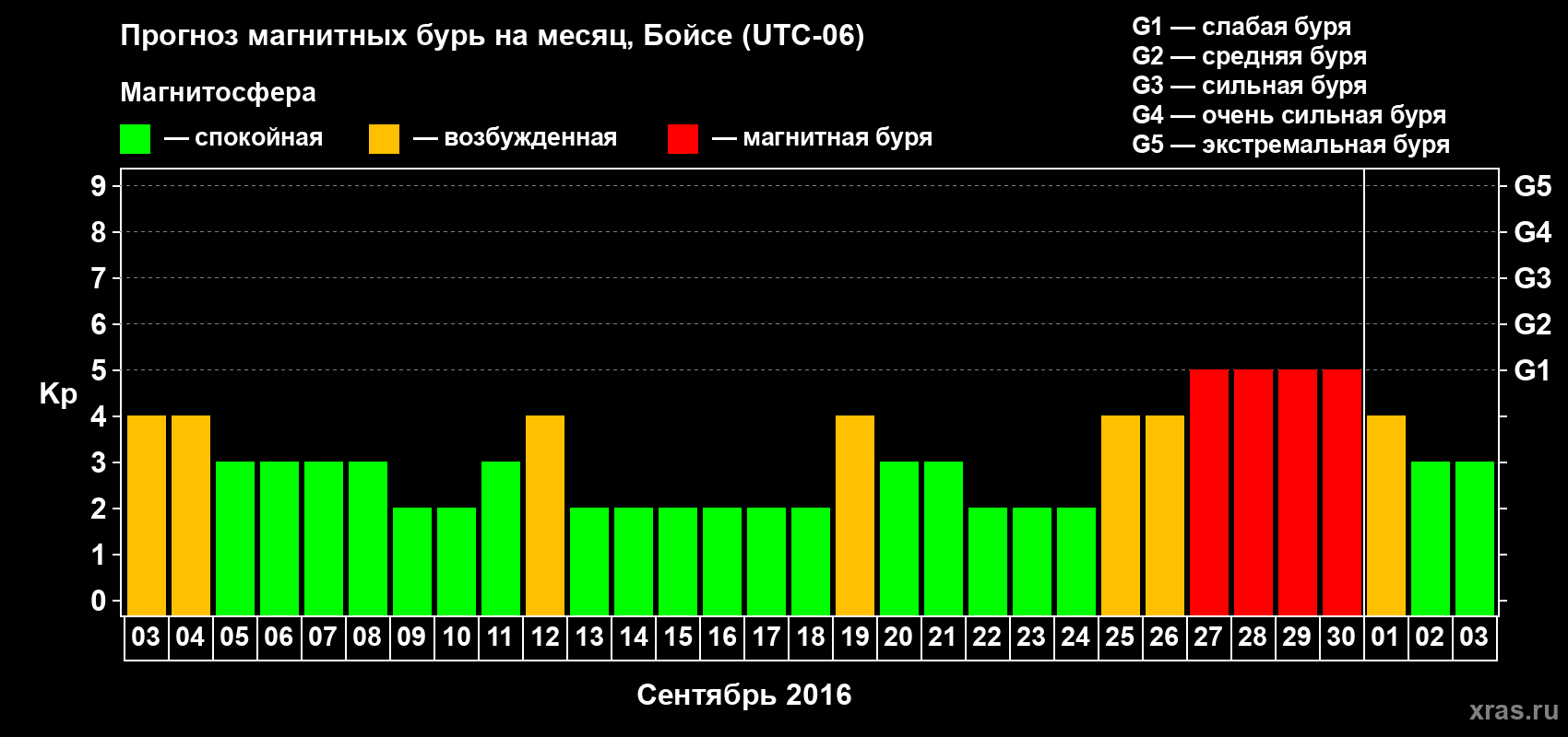 Прогноз максимального суточного геомагнитного индекса Kp на <b>1 месяц</b> (31 день) <b>с 03 сентября по 03 октября 2016 г</b>
