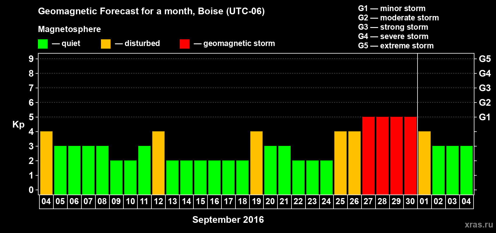 Forecast of the daily maximal value of geomagnetic index Kp for <b>1 month</b> (31 days) <b>from Sep 04, 2016 to Oct 04, 2016</b>