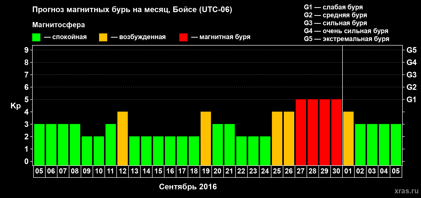 Прогноз максимального суточного геомагнитного индекса Kp на <b>1 месяц</b> (31 день) <b>с 05 сентября по 05 октября 2016 г</b>