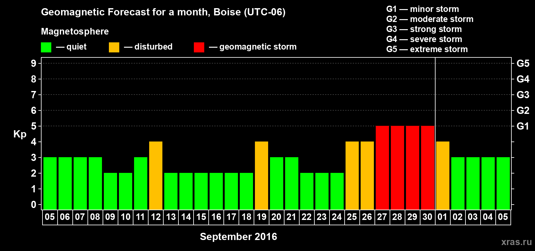 Forecast of the daily maximal value of geomagnetic index Kp for <b>1 month</b> (31 days) <b>from Sep 05, 2016 to Oct 05, 2016</b>