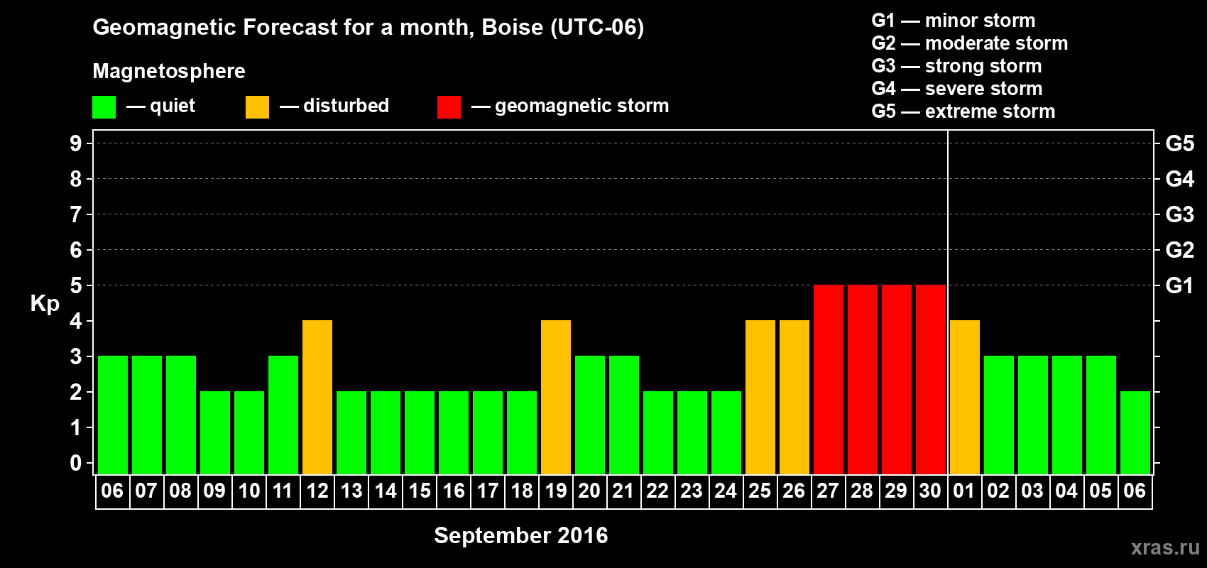 Forecast of the daily maximal value of geomagnetic index Kp for <b>1 month</b> (31 days) <b>from Sep 06, 2016 to Oct 06, 2016</b>