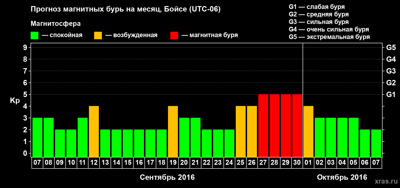 Прогноз максимального суточного геомагнитного индекса Kp на <b>1 месяц</b> (31 день) <b>с 07 сентября по 07 октября 2016 г</b>