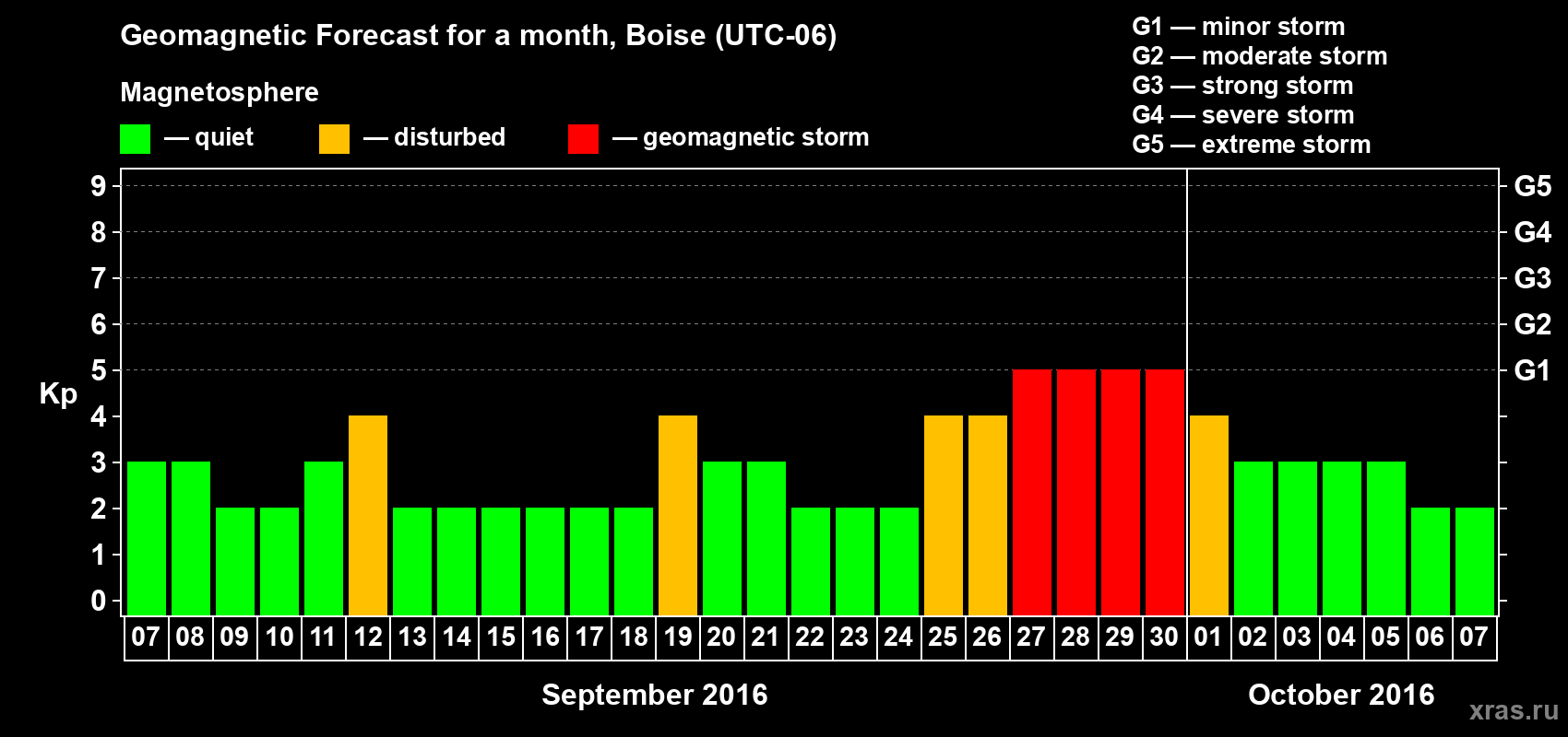 Forecast of the daily maximal value of geomagnetic index Kp for <b>1 month</b> (31 days) <b>from Sep 07, 2016 to Oct 07, 2016</b>
