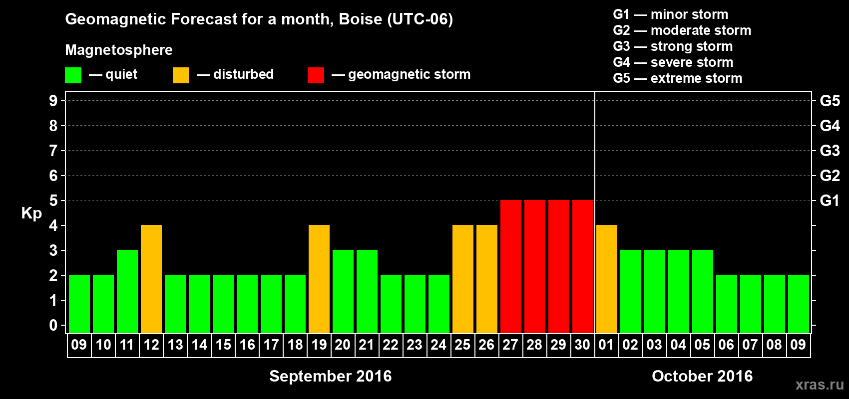 Forecast of the daily maximal value of geomagnetic index Kp for <b>1 month</b> (31 days) <b>from Sep 09, 2016 to Oct 09, 2016</b>