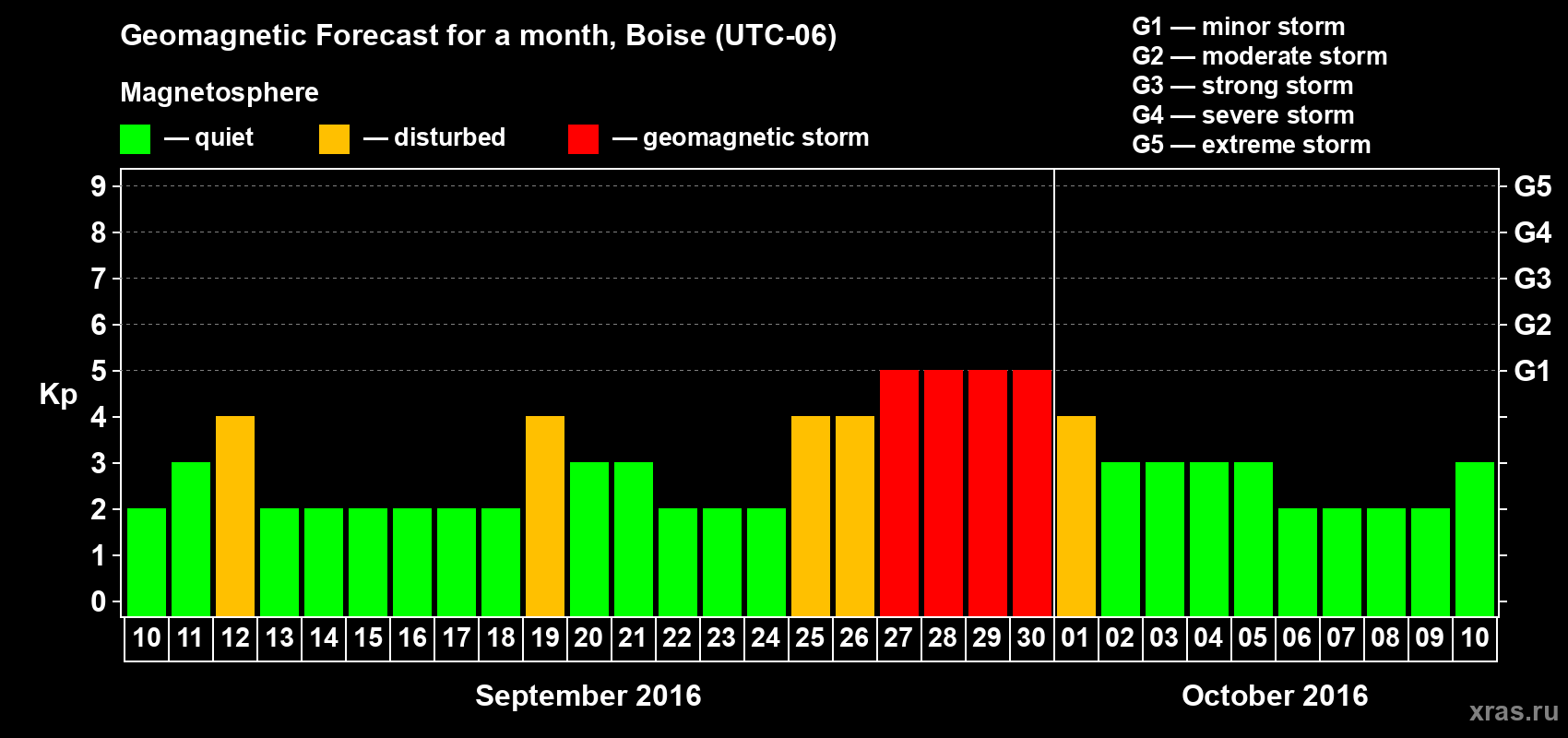 Forecast of the daily maximal value of geomagnetic index Kp for <b>1 month</b> (31 days) <b>from Sep 10, 2016 to Oct 10, 2016</b>