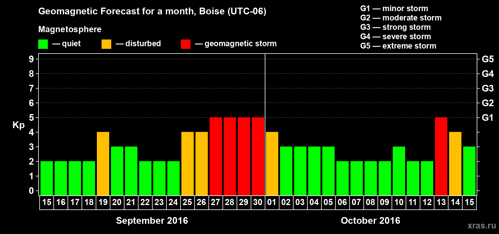 Forecast of the daily maximal value of geomagnetic index Kp for <b>1 month</b> (31 days) <b>from Sep 15, 2016 to Oct 15, 2016</b>