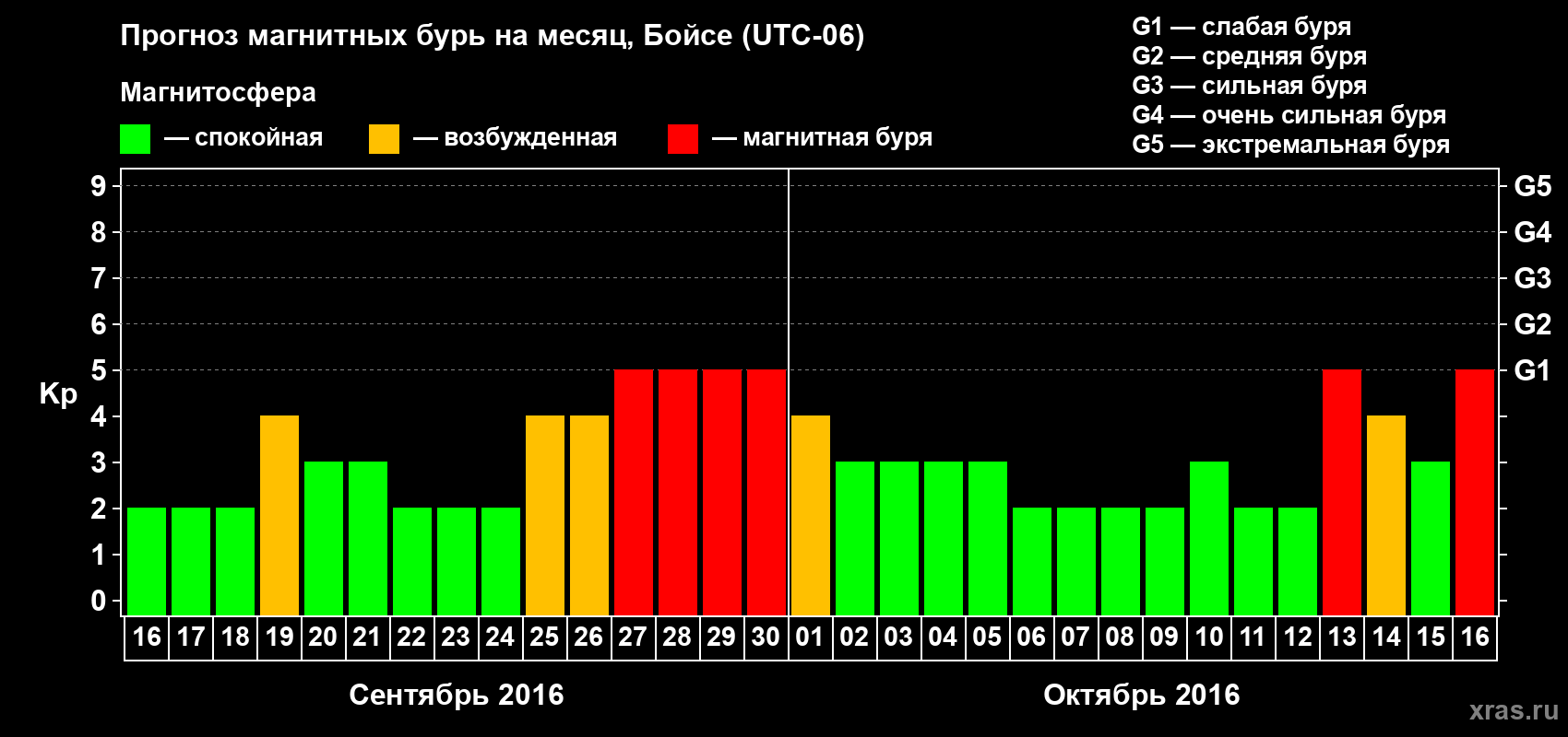 Прогноз максимального суточного геомагнитного индекса Kp на <b>1 месяц</b> (31 день) <b>с 16 сентября по 16 октября 2016 г</b>