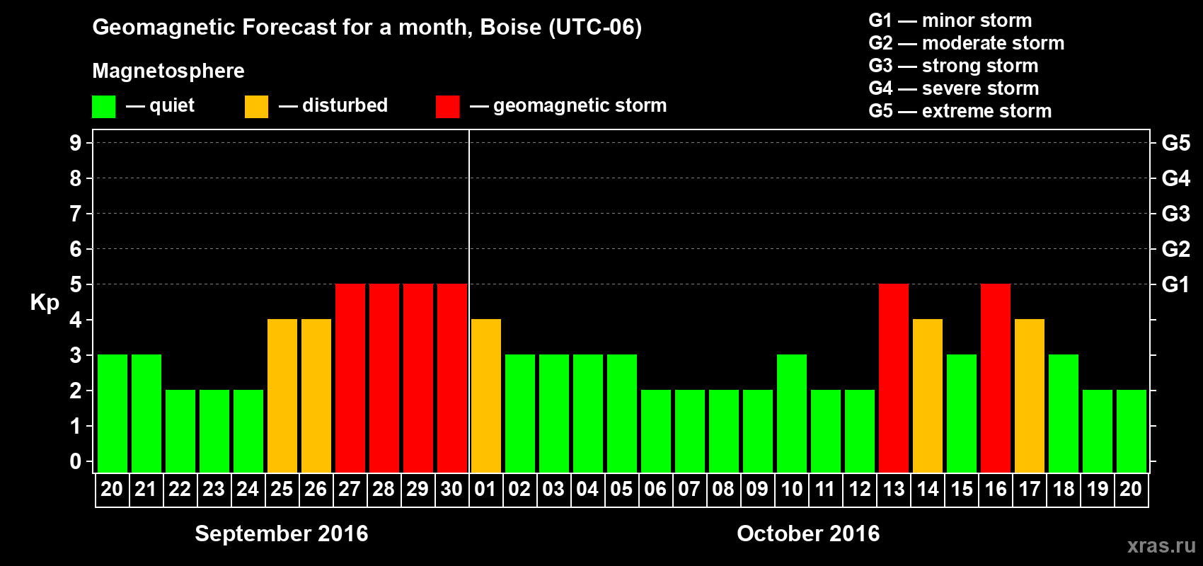 Forecast of the daily maximal value of geomagnetic index Kp for <b>1 month</b> (31 days) <b>from Sep 20, 2016 to Oct 20, 2016</b>