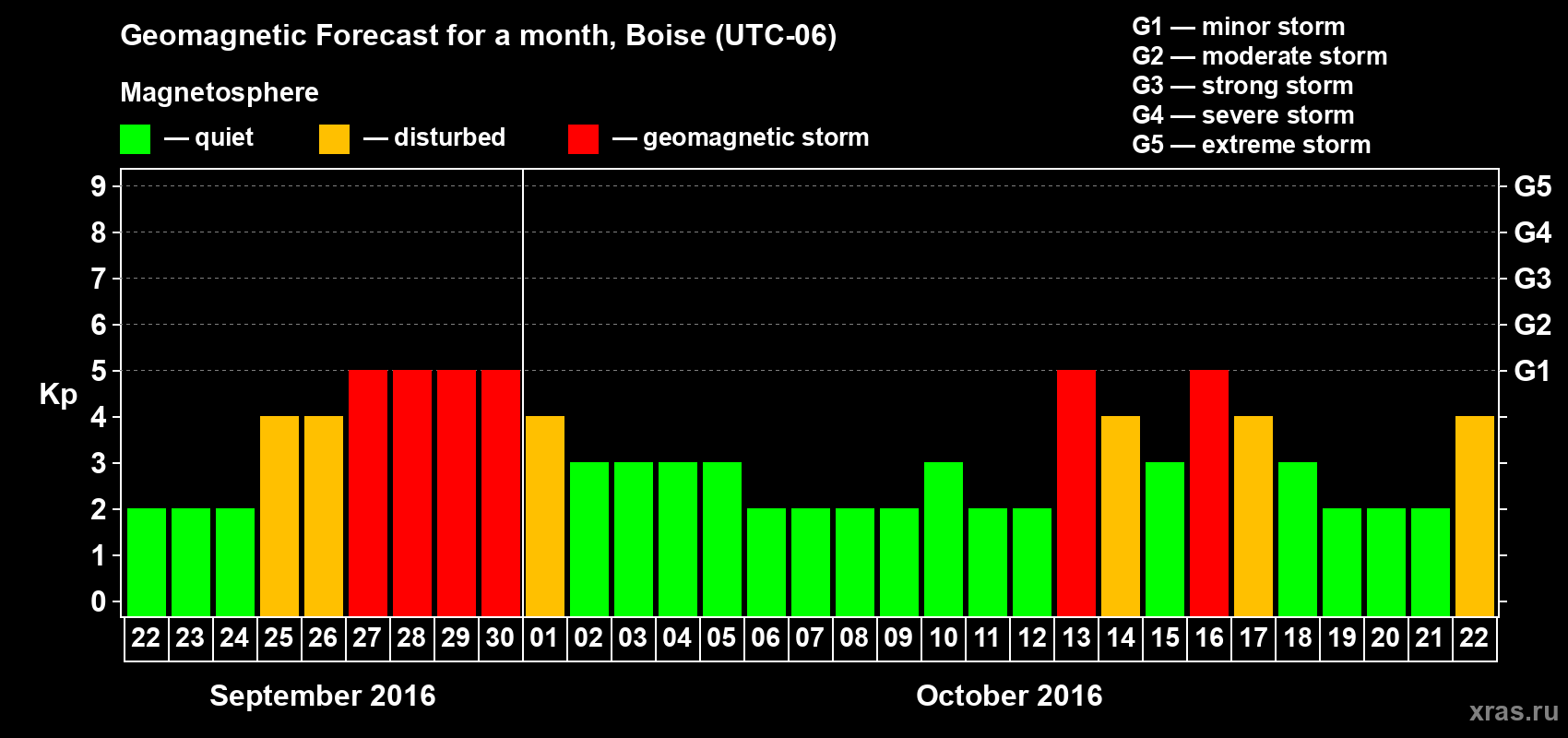 Forecast of the daily maximal value of geomagnetic index Kp for <b>1 month</b> (31 days) <b>from Sep 22, 2016 to Oct 22, 2016</b>