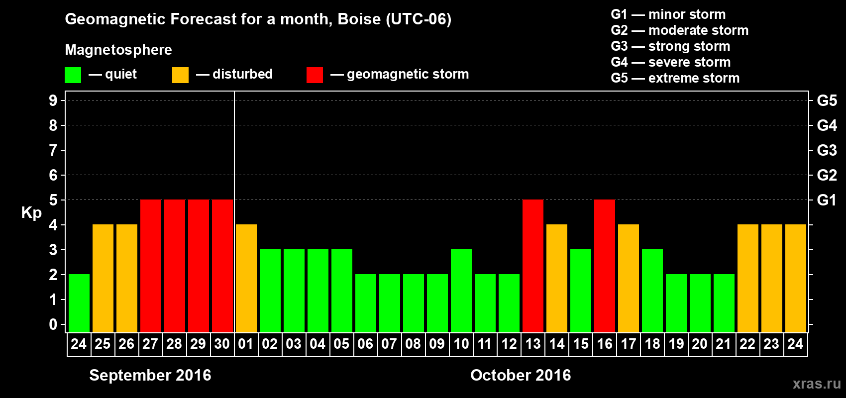 Forecast of the daily maximal value of geomagnetic index Kp for <b>1 month</b> (31 days) <b>from Sep 24, 2016 to Oct 24, 2016</b>