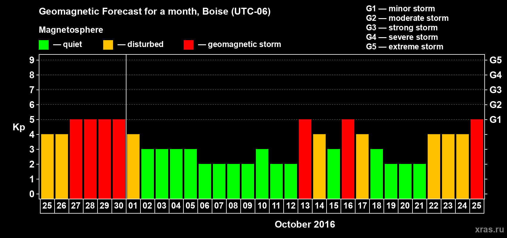 Forecast of the daily maximal value of geomagnetic index Kp for <b>1 month</b> (31 days) <b>from Sep 25, 2016 to Oct 25, 2016</b>