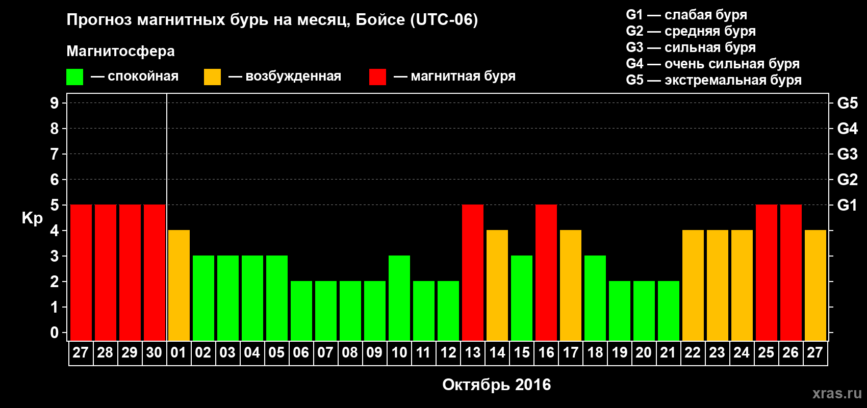 Прогноз максимального суточного геомагнитного индекса Kp на <b>1 месяц</b> (31 день) <b>с 27 сентября по 27 октября 2016 г</b>