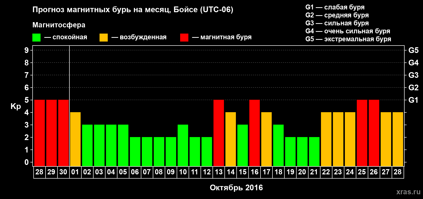 Прогноз максимального суточного геомагнитного индекса Kp на <b>1 месяц</b> (31 день) <b>с 28 сентября по 28 октября 2016 г</b>