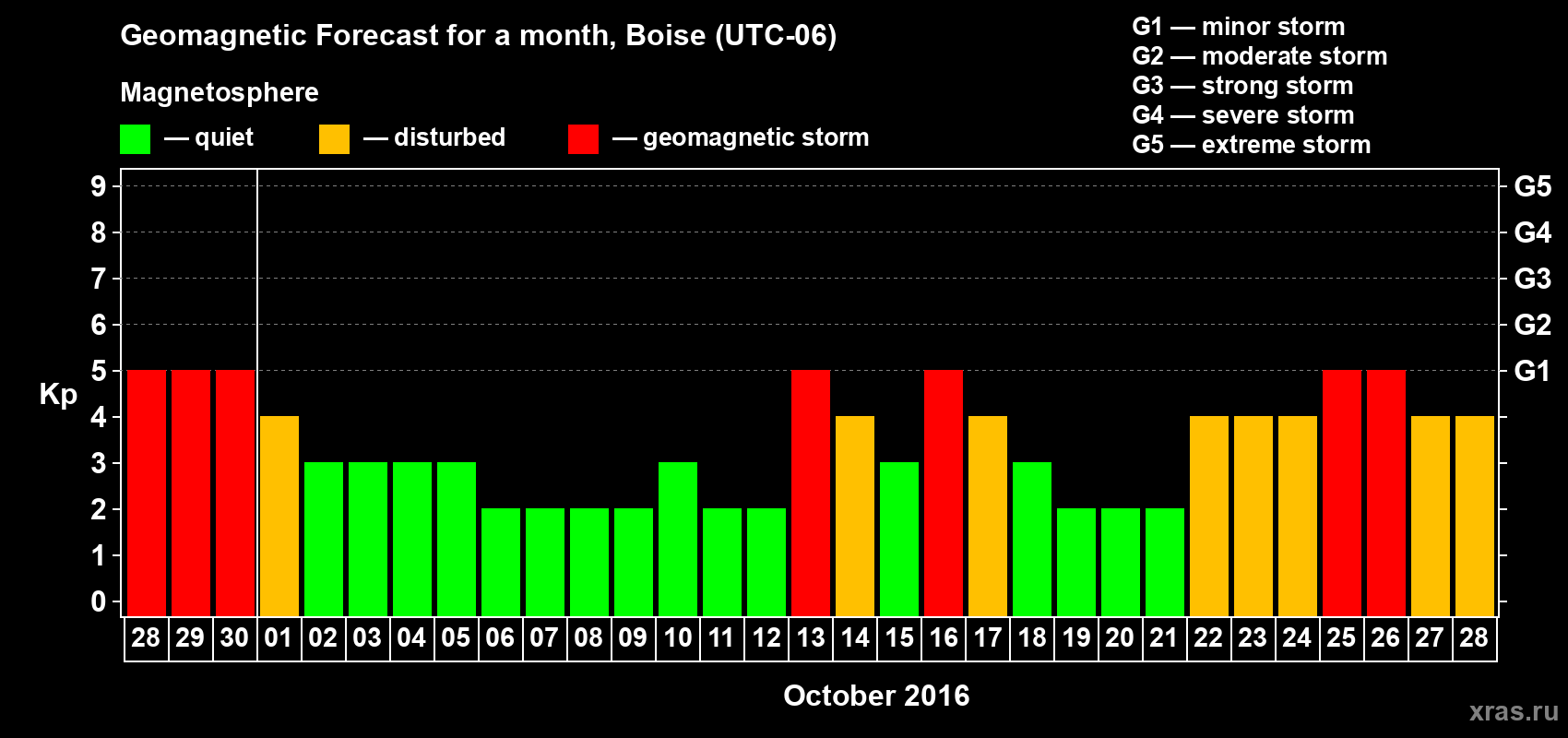 Forecast of the daily maximal value of geomagnetic index Kp for <b>1 month</b> (31 days) <b>from Sep 28, 2016 to Oct 28, 2016</b>
