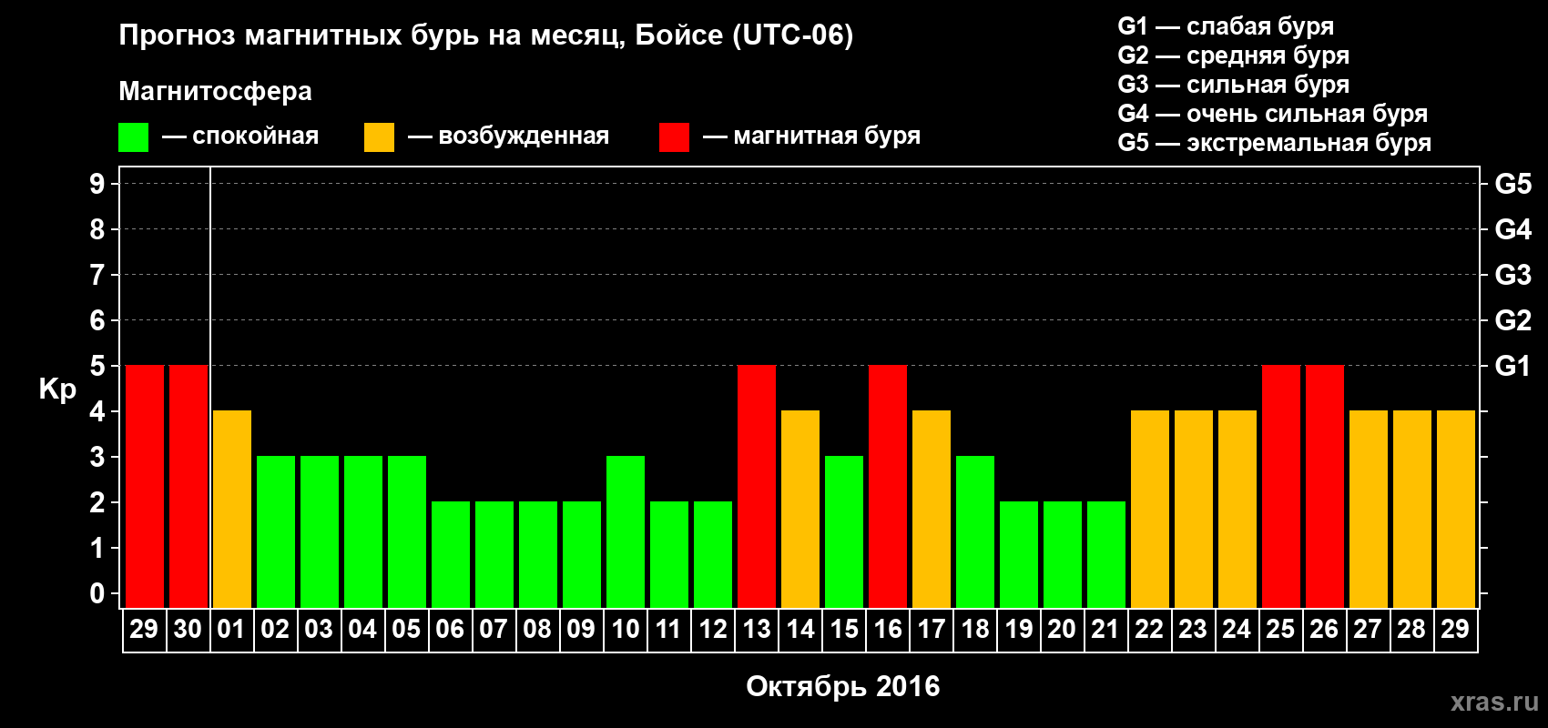 Прогноз максимального суточного геомагнитного индекса Kp на <b>1 месяц</b> (31 день) <b>с 29 сентября по 29 октября 2016 г</b>