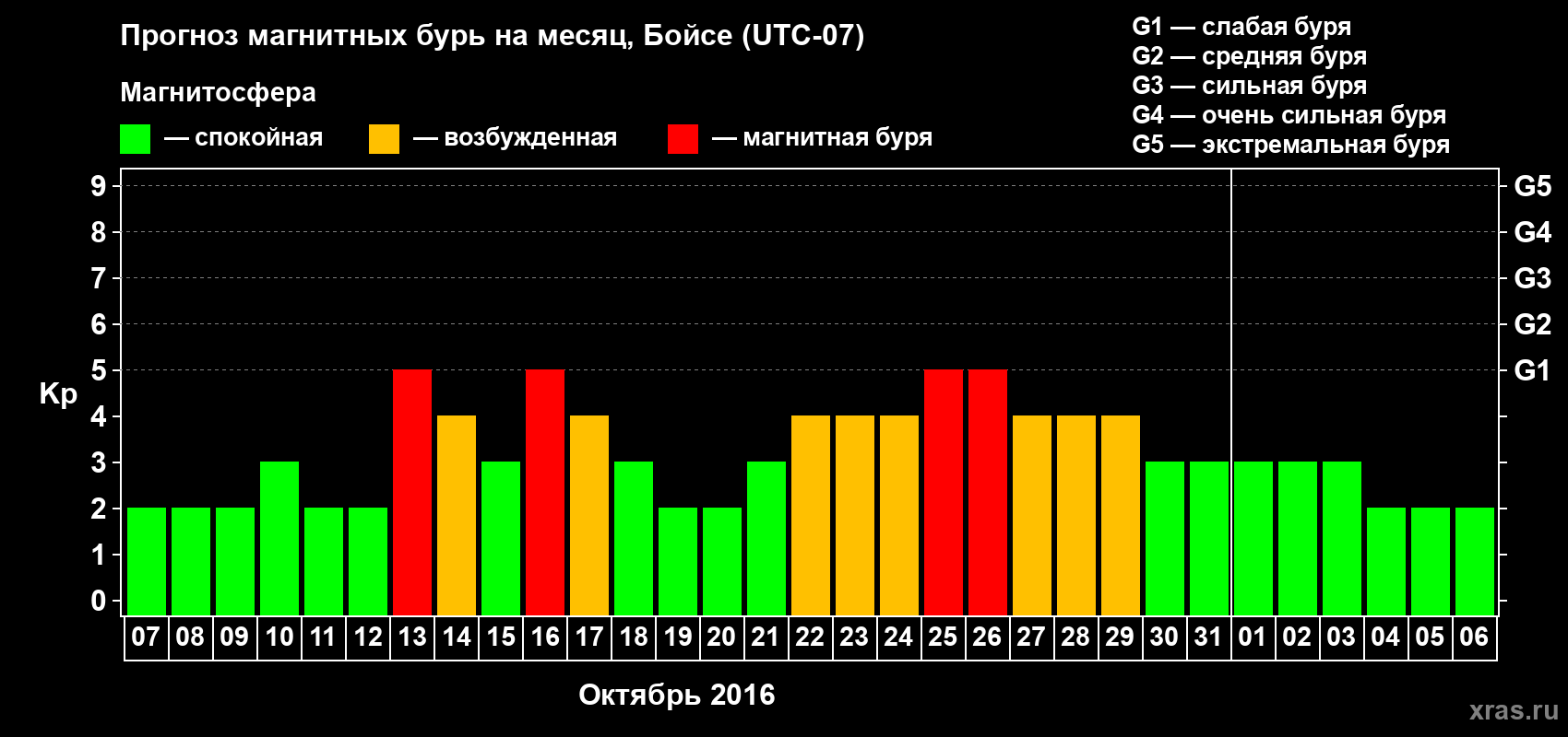 Прогноз максимального суточного геомагнитного индекса Kp на <b>1 месяц</b> (31 день) <b>с 07 октября по 06 ноября 2016 г</b>