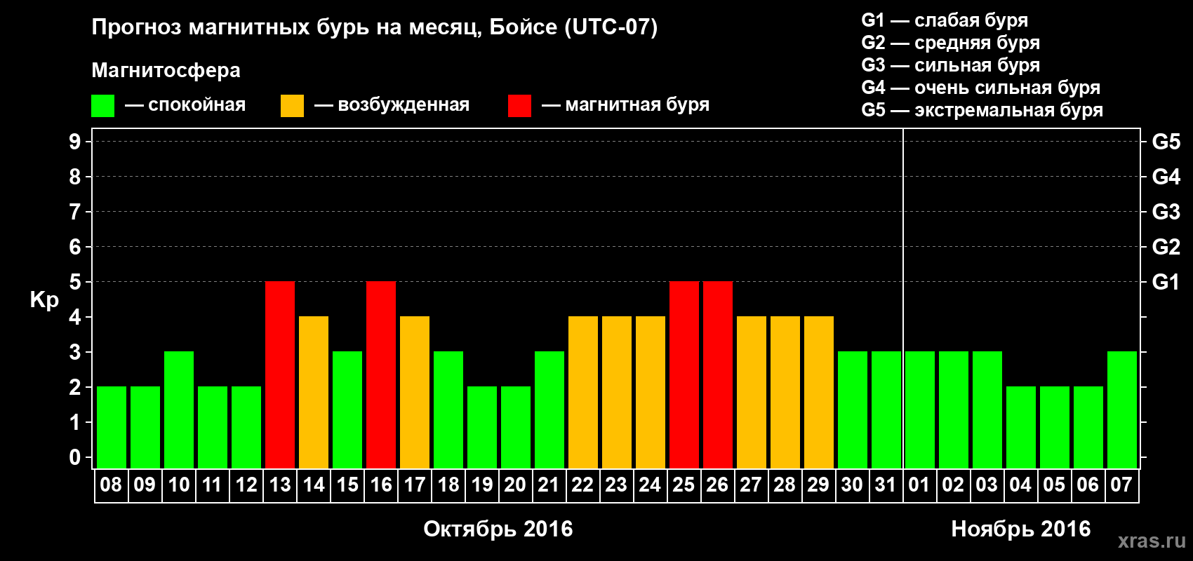 Прогноз максимального суточного геомагнитного индекса Kp на <b>1 месяц</b> (31 день) <b>с 08 октября по 07 ноября 2016 г</b>