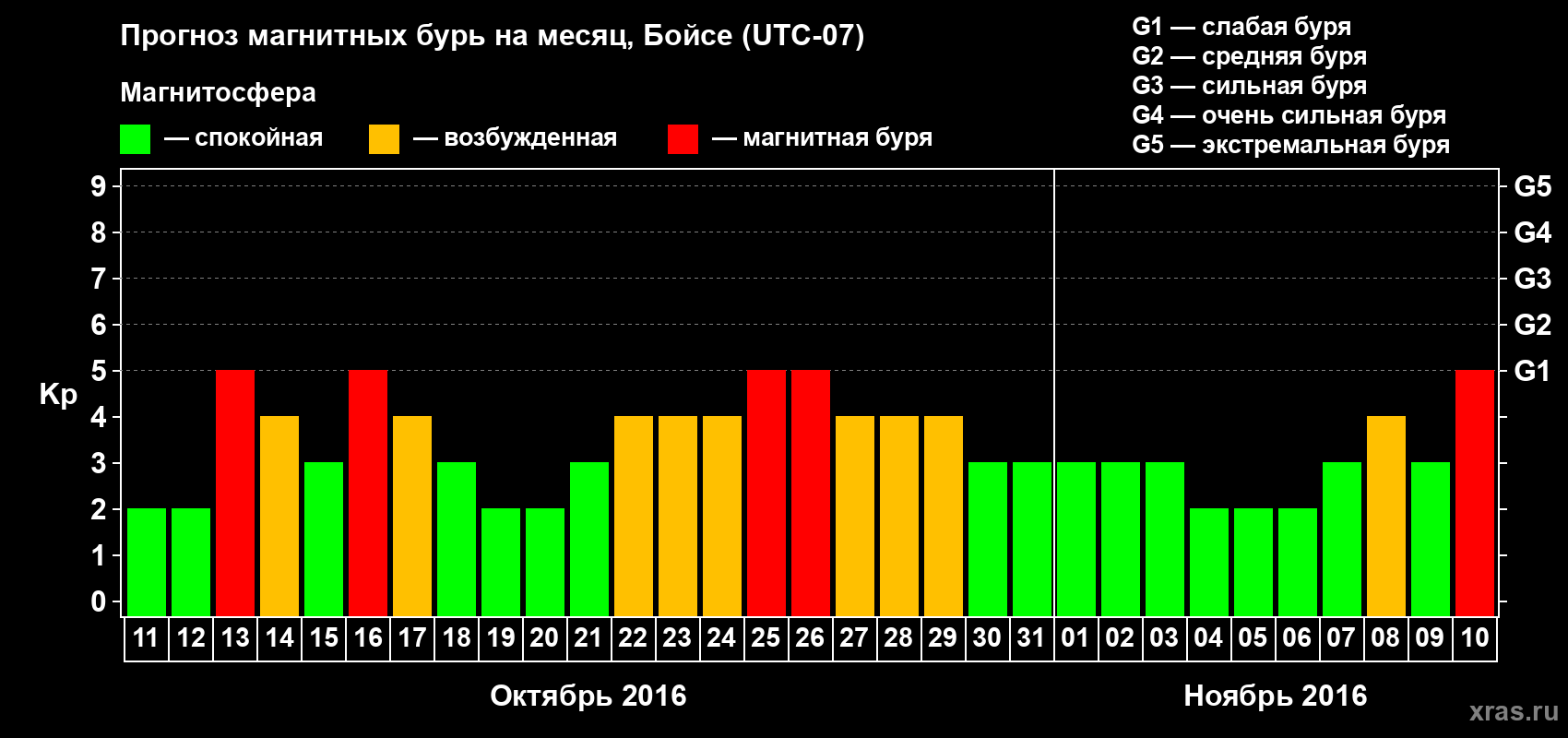 Прогноз максимального суточного геомагнитного индекса Kp на <b>1 месяц</b> (31 день) <b>с 11 октября по 10 ноября 2016 г</b>