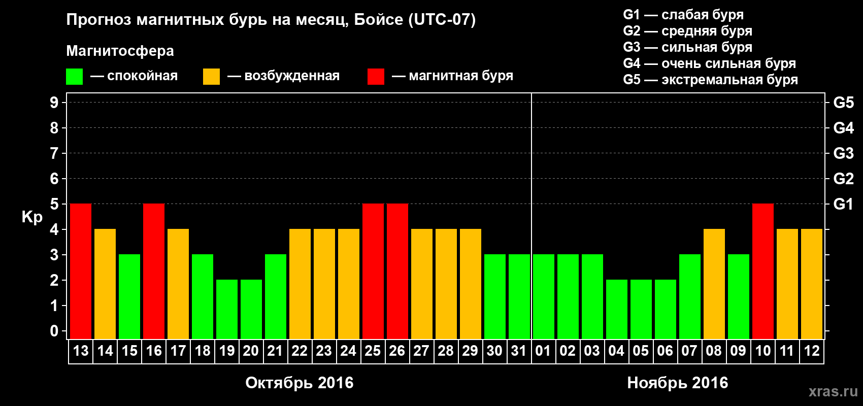 Прогноз максимального суточного геомагнитного индекса Kp на <b>1 месяц</b> (31 день) <b>с 13 октября по 12 ноября 2016 г</b>