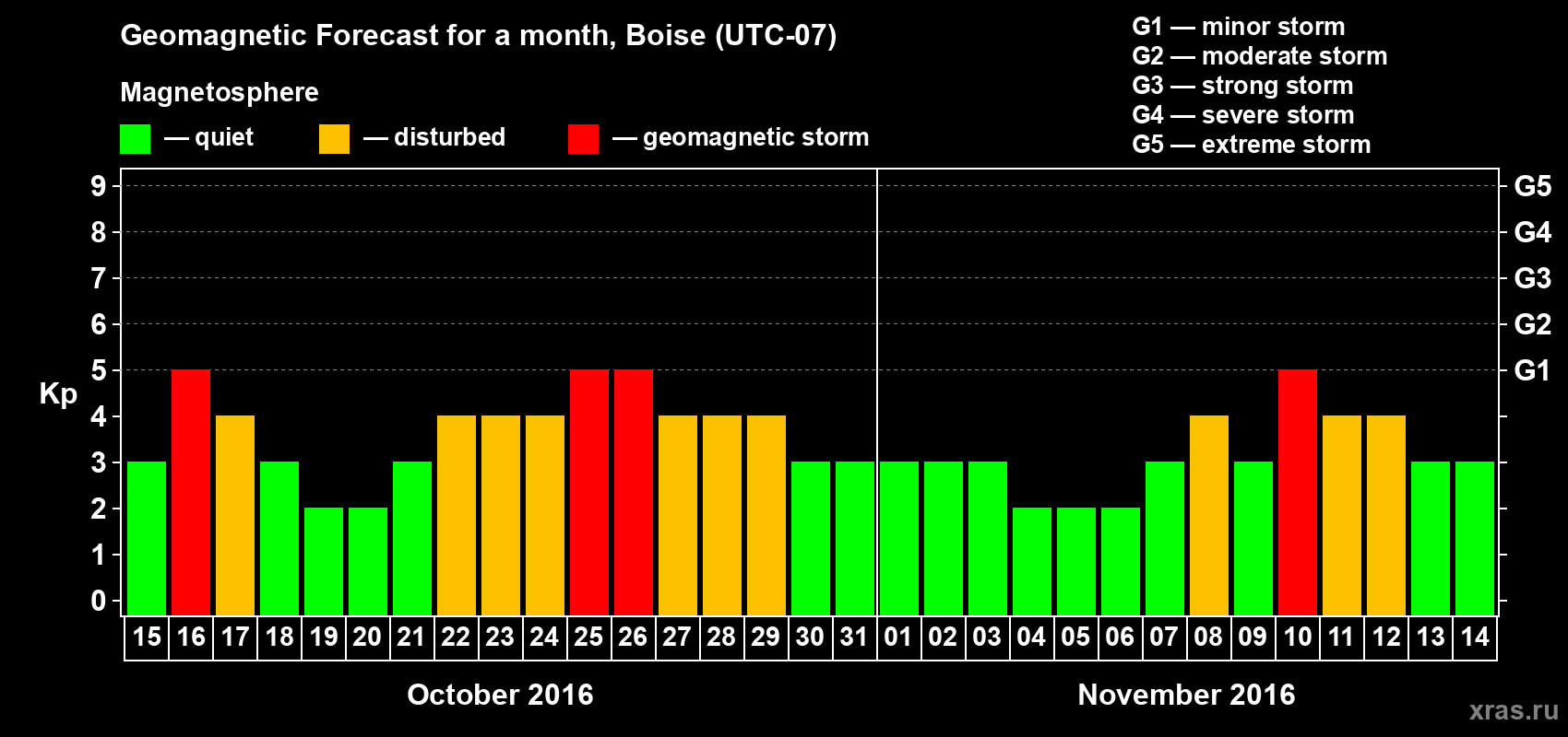 Forecast of the daily maximal value of geomagnetic index Kp for <b>1 month</b> (31 days) <b>from Oct 15, 2016 to Nov 14, 2016</b>