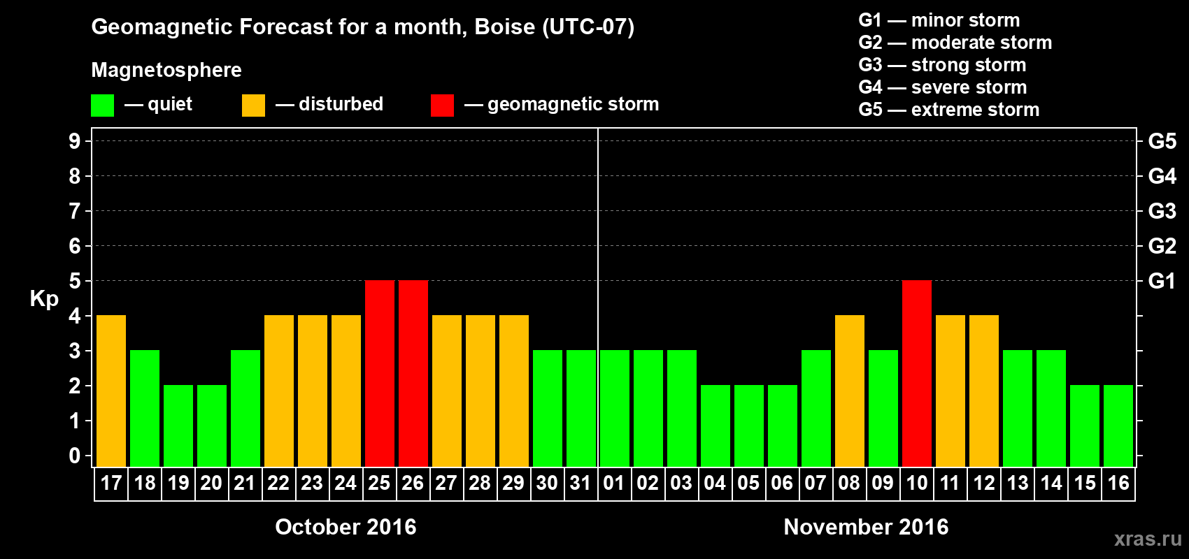 Forecast of the daily maximal value of geomagnetic index Kp for <b>1 month</b> (31 days) <b>from Oct 17, 2016 to Nov 16, 2016</b>