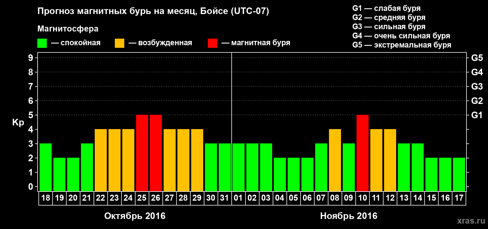 Прогноз максимального суточного геомагнитного индекса Kp на <b>1 месяц</b> (31 день) <b>с 18 октября по 17 ноября 2016 г</b>