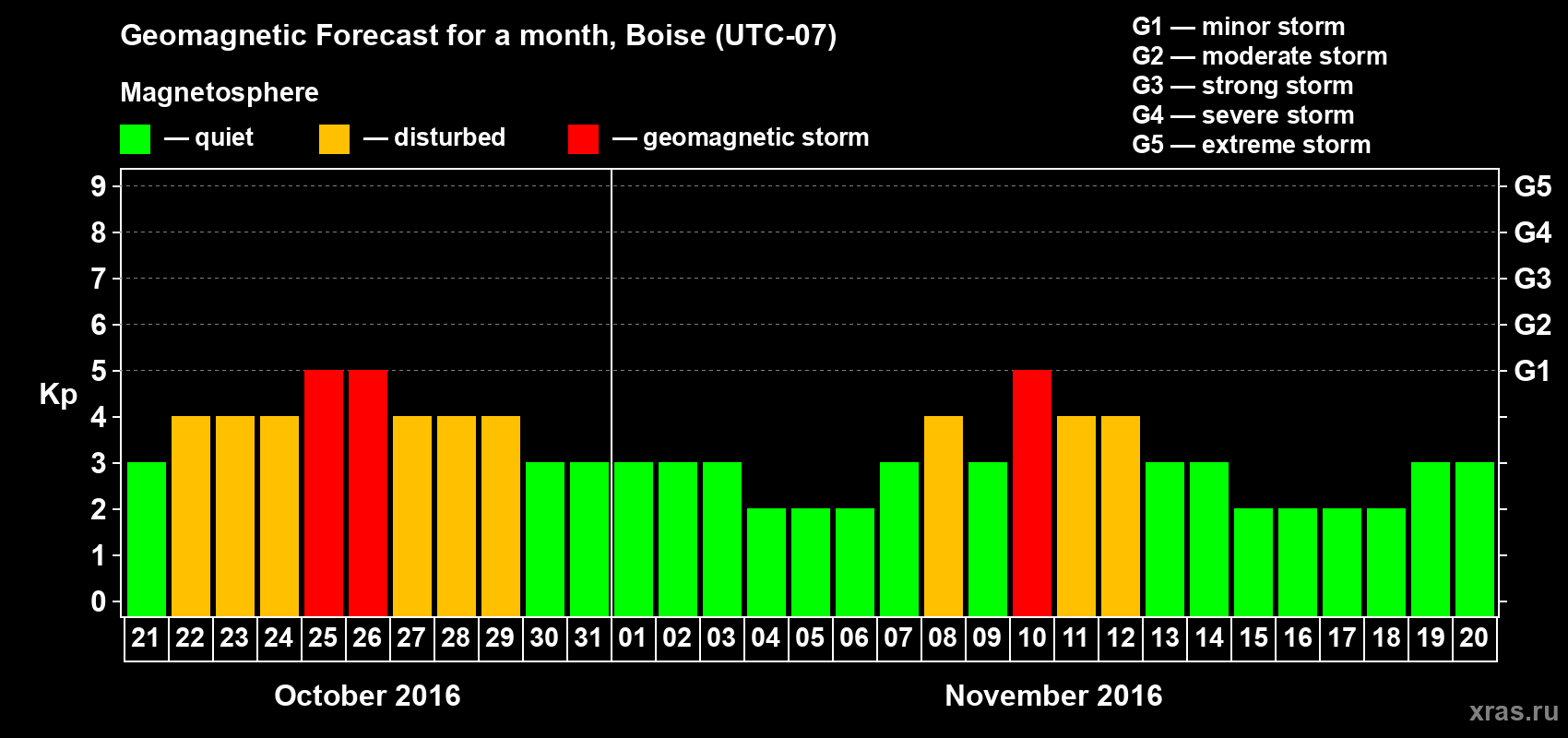 Forecast of the daily maximal value of geomagnetic index Kp for <b>1 month</b> (31 days) <b>from Oct 21, 2016 to Nov 20, 2016</b>