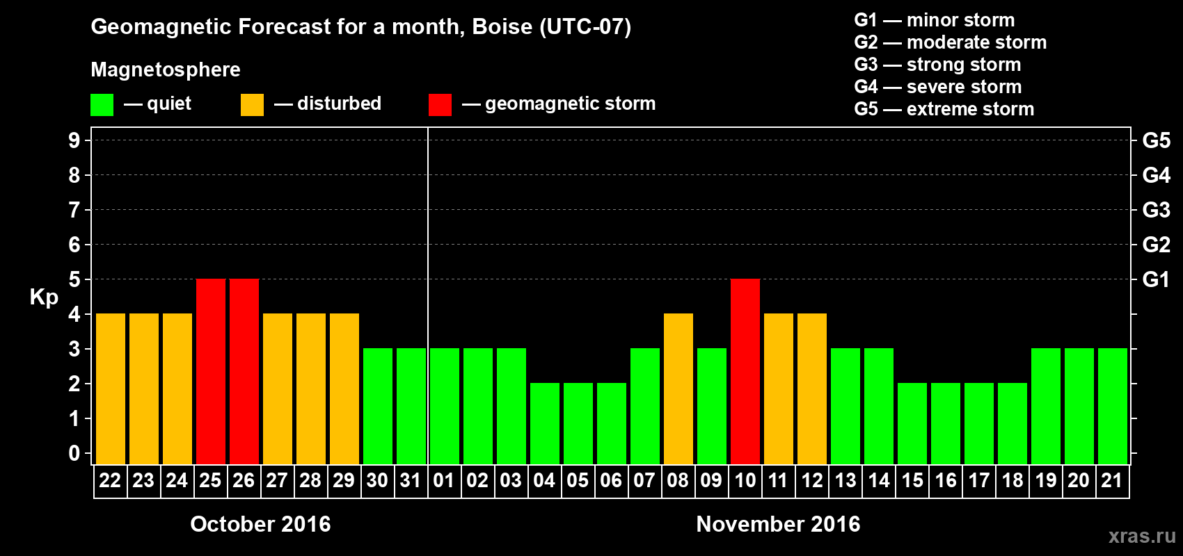 Forecast of the daily maximal value of geomagnetic index Kp for <b>1 month</b> (31 days) <b>from Oct 22, 2016 to Nov 21, 2016</b>