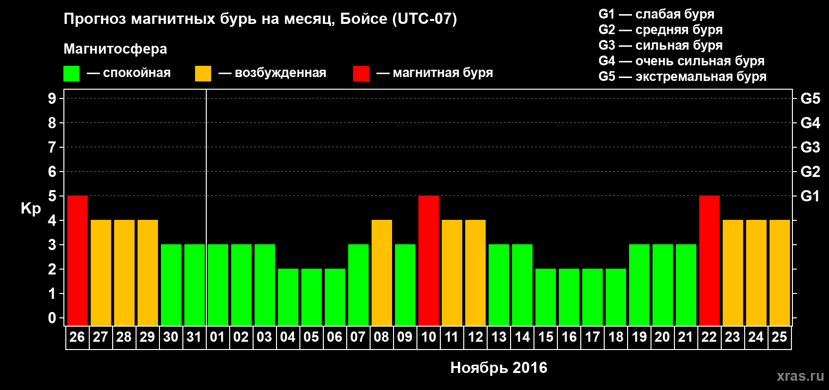 Прогноз максимального суточного геомагнитного индекса Kp на <b>1 месяц</b> (31 день) <b>с 26 октября по 25 ноября 2016 г</b>