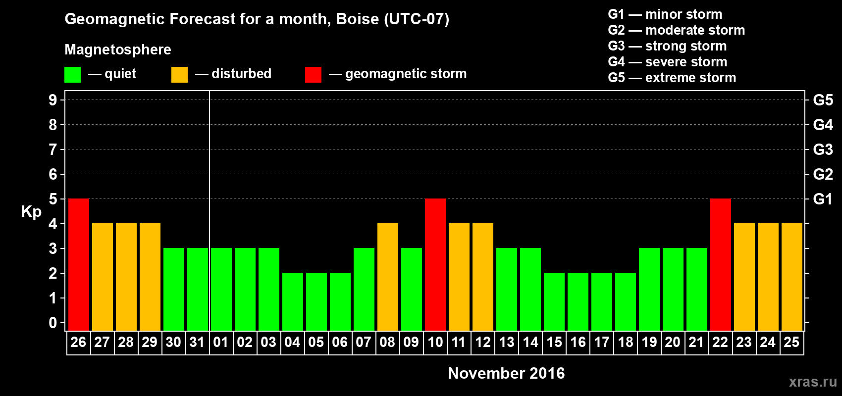 Forecast of the daily maximal value of geomagnetic index Kp for <b>1 month</b> (31 days) <b>from Oct 26, 2016 to Nov 25, 2016</b>