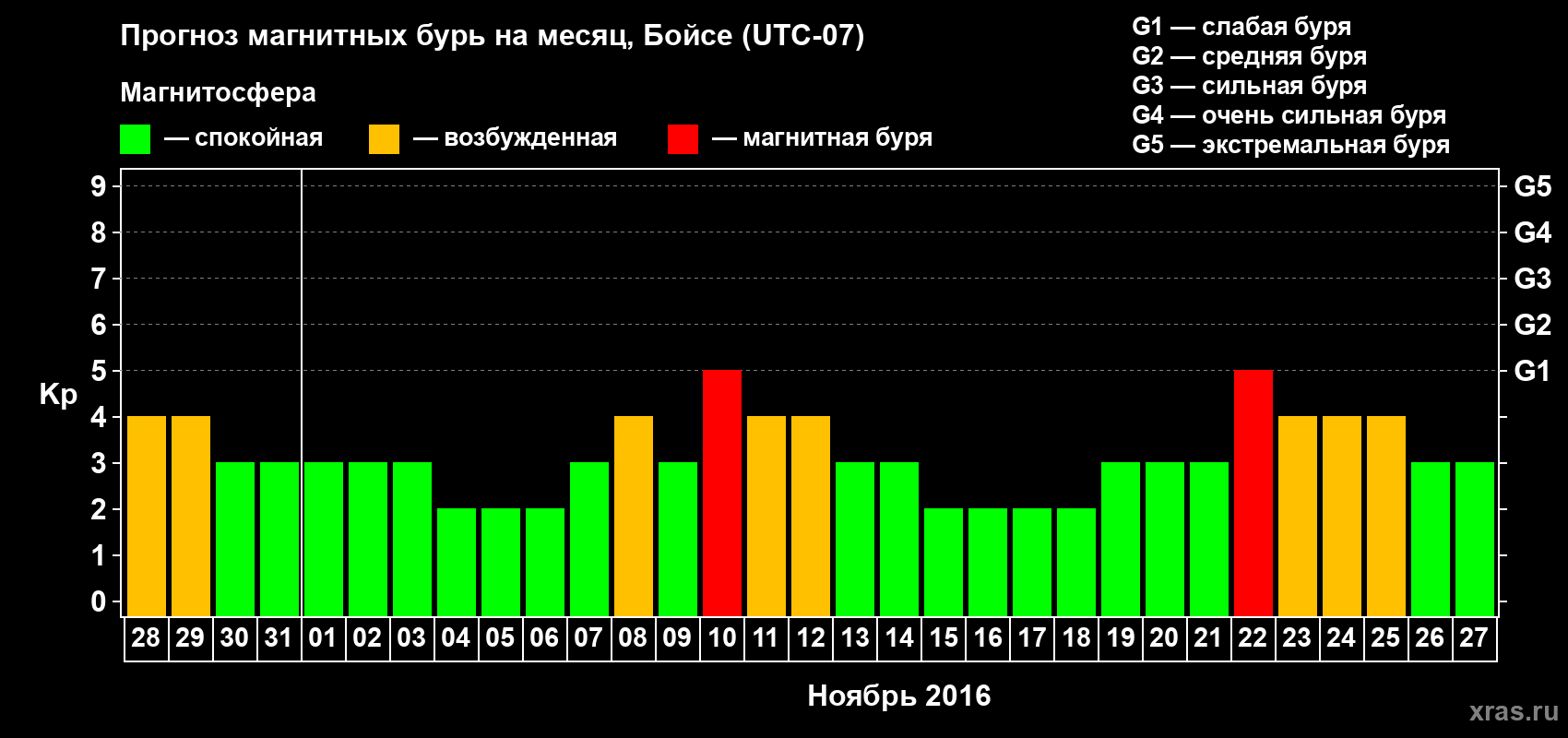 Прогноз максимального суточного геомагнитного индекса Kp на <b>1 месяц</b> (31 день) <b>с 28 октября по 27 ноября 2016 г</b>