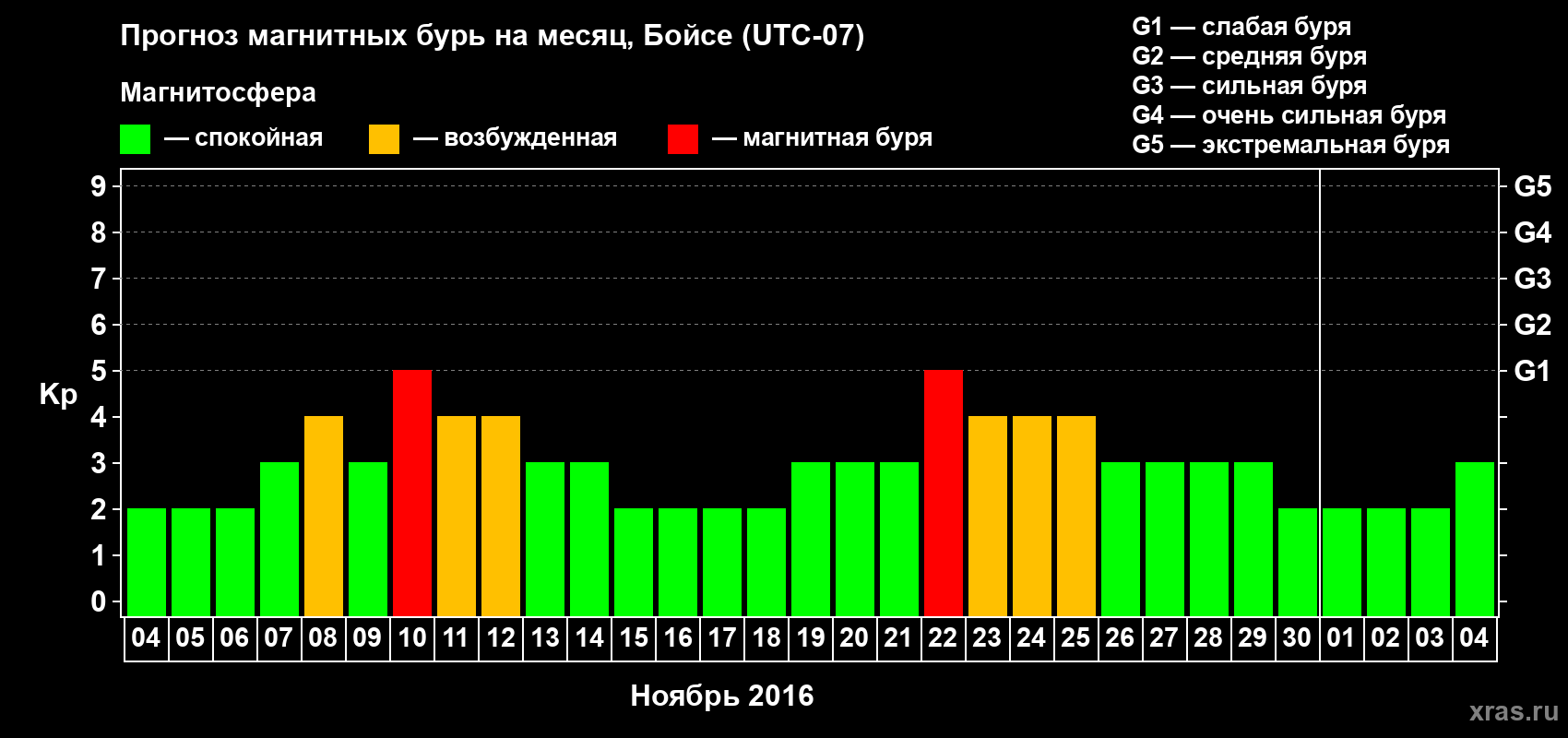 Прогноз максимального суточного геомагнитного индекса Kp на <b>1 месяц</b> (31 день) <b>с 04 ноября по 04 декабря 2016 г</b>