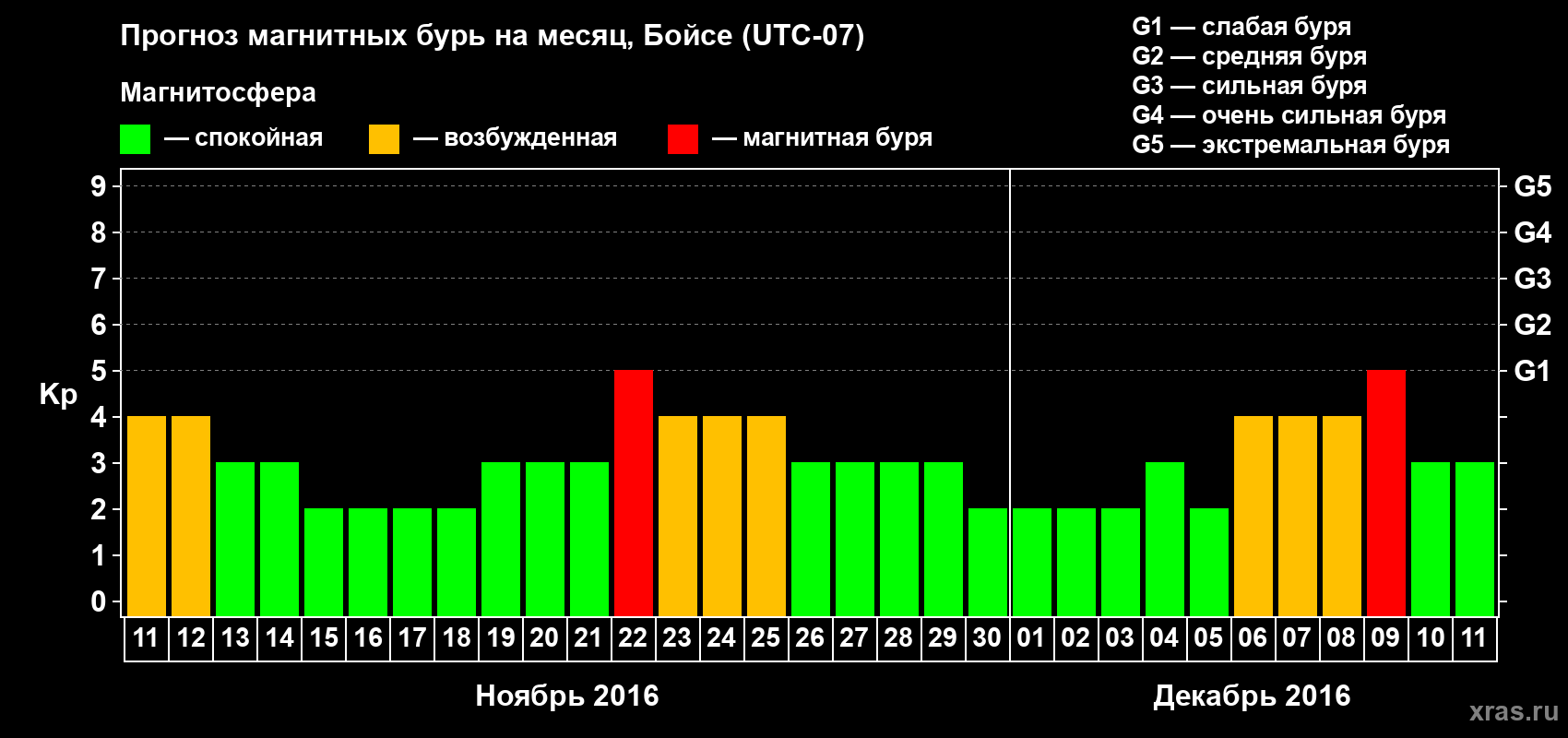 Прогноз максимального суточного геомагнитного индекса Kp на <b>1 месяц</b> (31 день) <b>с 11 ноября по 11 декабря 2016 г</b>