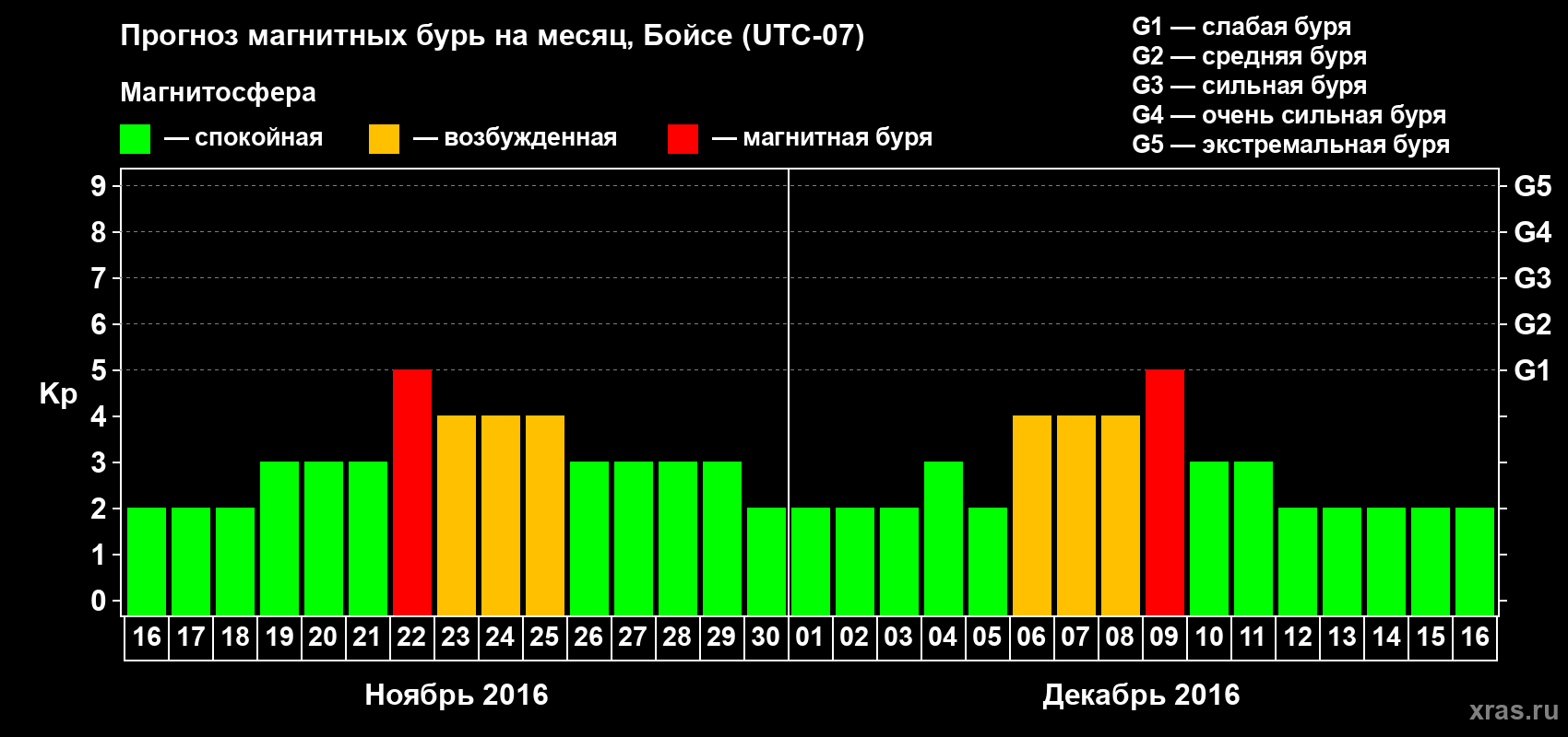 Прогноз максимального суточного геомагнитного индекса Kp на <b>1 месяц</b> (31 день) <b>с 16 ноября по 16 декабря 2016 г</b>