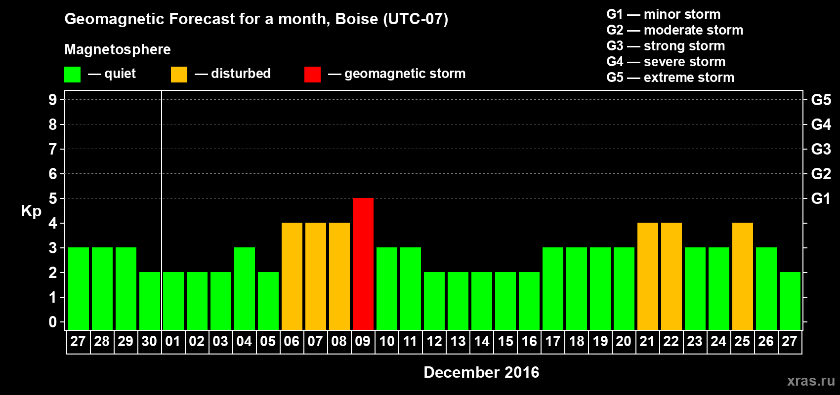 Forecast of the daily maximal value of geomagnetic index Kp for <b>1 month</b> (31 days) <b>from Nov 27, 2016 to Dec 27, 2016</b>