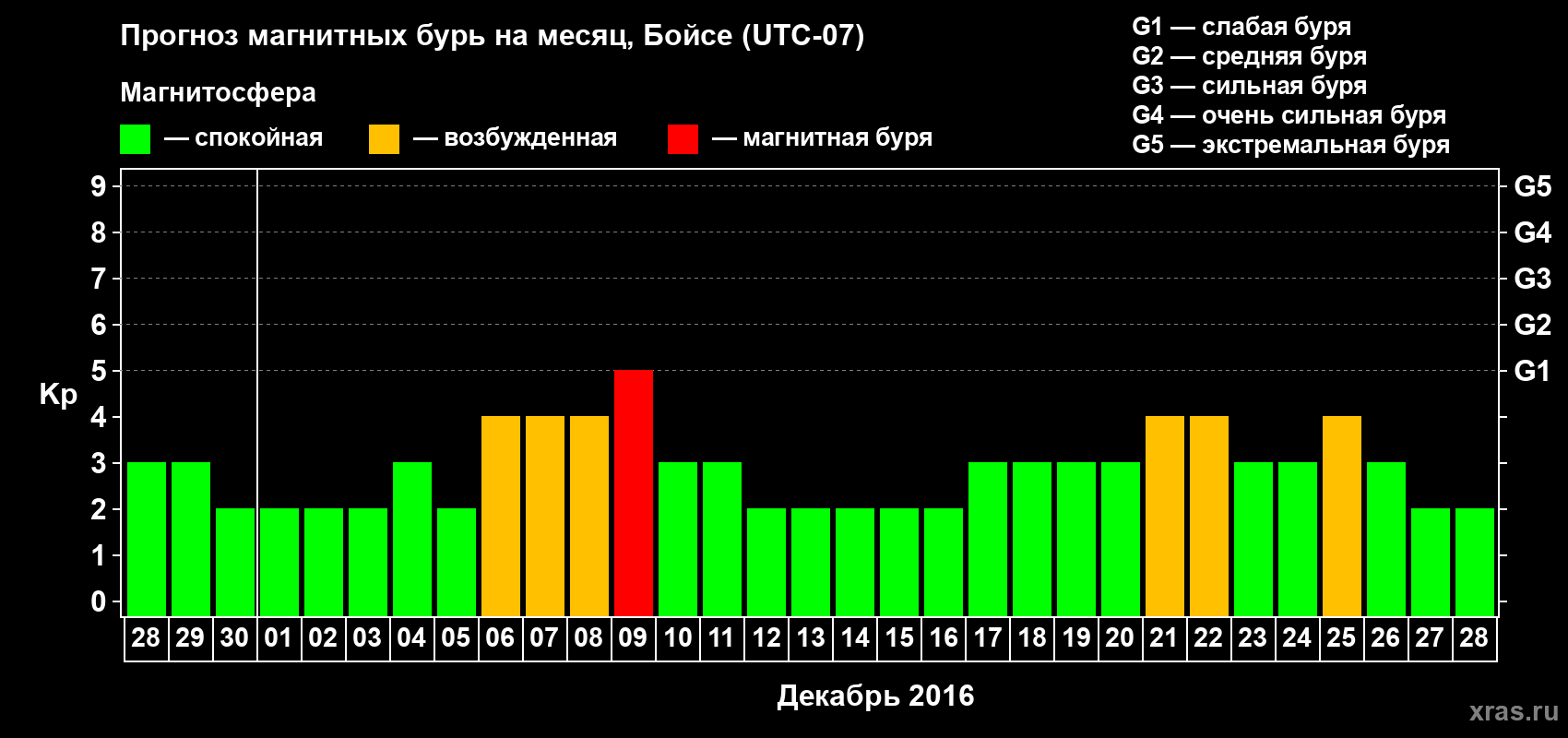 Прогноз максимального суточного геомагнитного индекса Kp на <b>1 месяц</b> (31 день) <b>с 28 ноября по 28 декабря 2016 г</b>