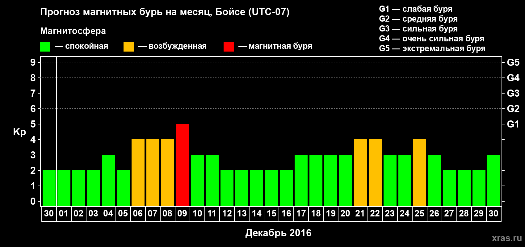 Прогноз максимального суточного геомагнитного индекса Kp на <b>1 месяц</b> (31 день) <b>с 30 ноября по 30 декабря 2016 г</b>